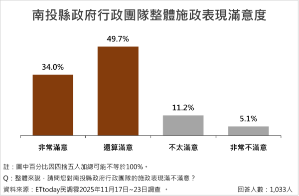▲ET民調/南投縣長許淑華施政滿意度破八成,十大政策平均滿意度達78.6%。(圖/ETtoday民調雲)