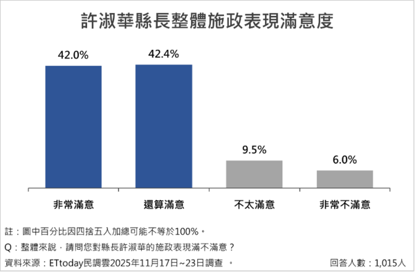 ▲ET民調/南投縣長許淑華施政滿意度破八成,十大政策平均滿意度達78.6%。(圖/ETtoday民調雲)