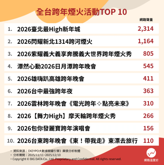 ▲《網路溫度計DailyView》「全台十大跨年煙火活動」。(圖/網路溫度計提供)