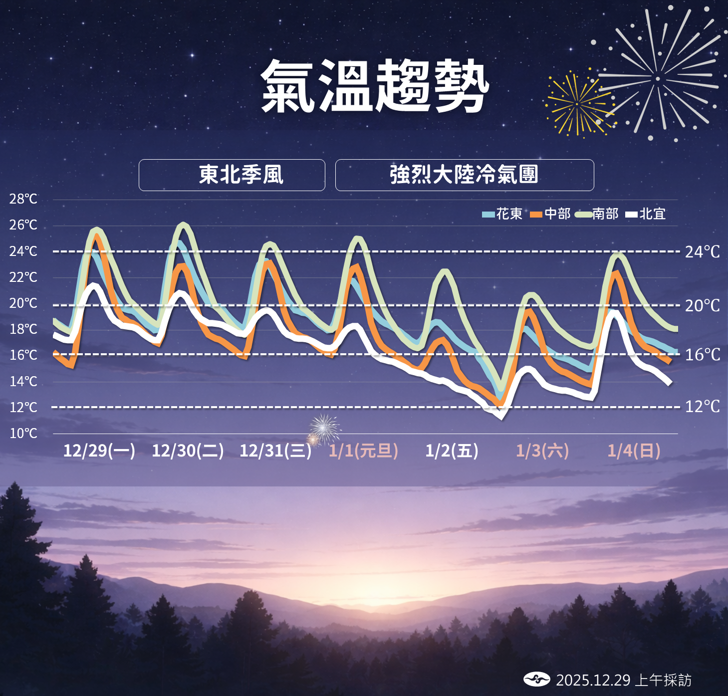 ▲▼未來一周天氣。(圖/氣象署提供)