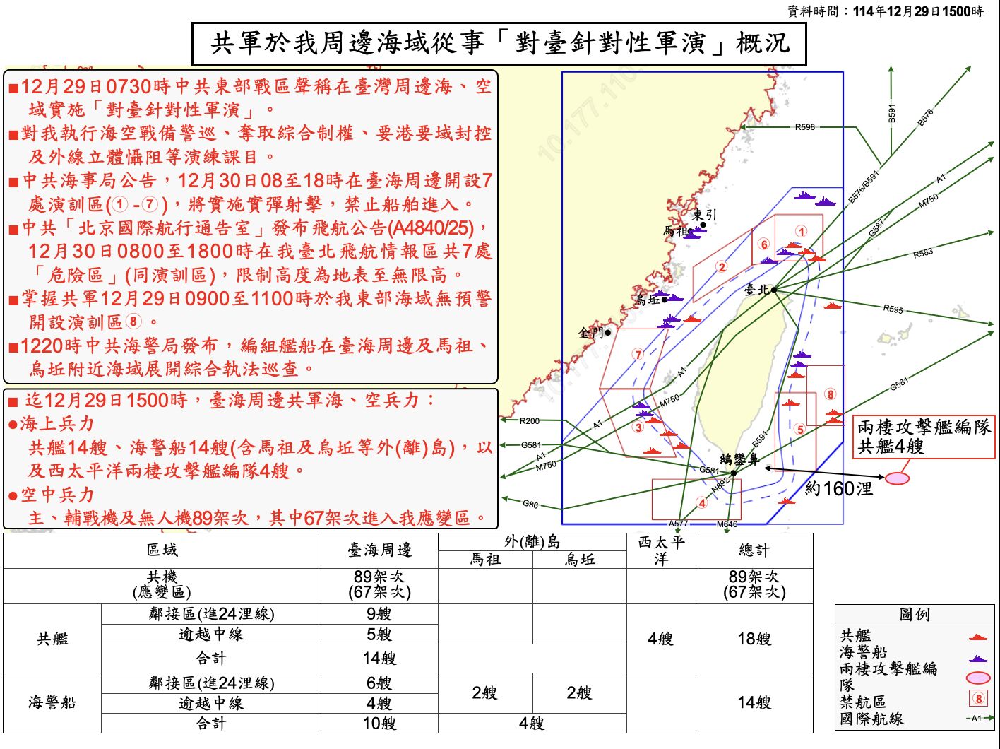 ▲國防部召開記者會,公布共軍對我周邊海域從事「對台針對性軍演」概況。(圖/國防部提供)