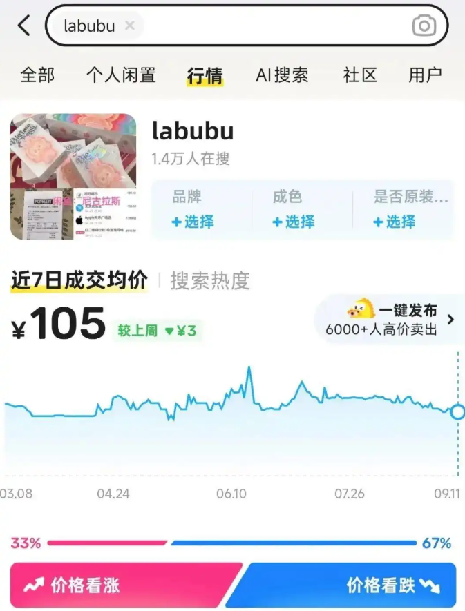 ▲LABUBU二手市場下滑。(圖/翻攝自微博)