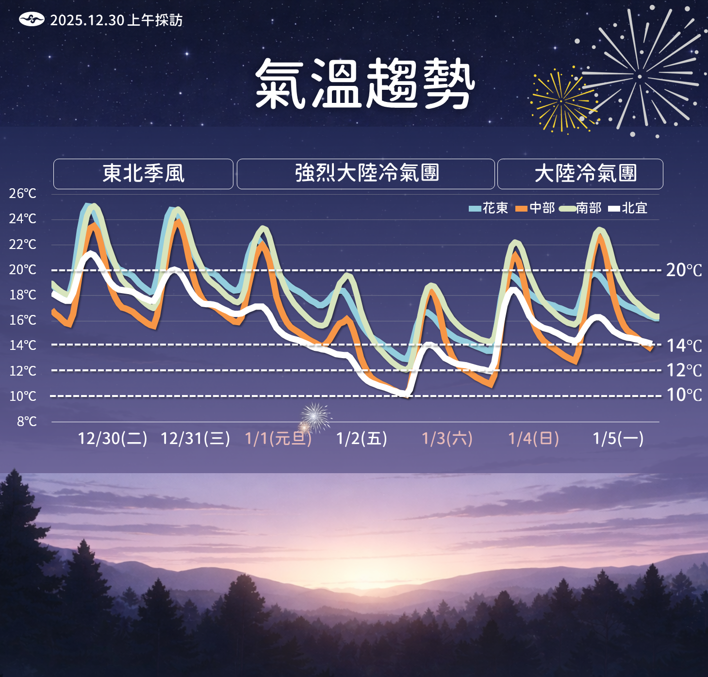 ▲▼未來一周天氣。(圖/氣象署提供)