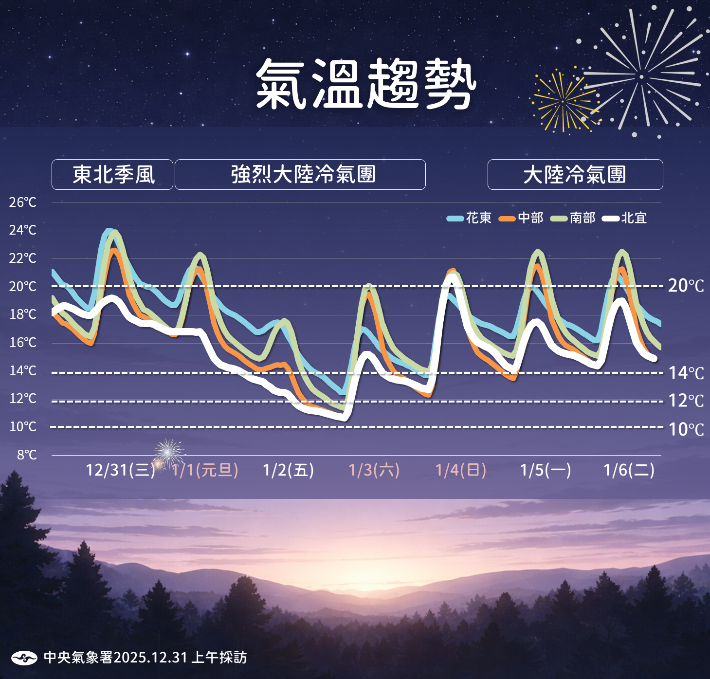 ▲▼未來一周天氣。(圖/氣象署提供)