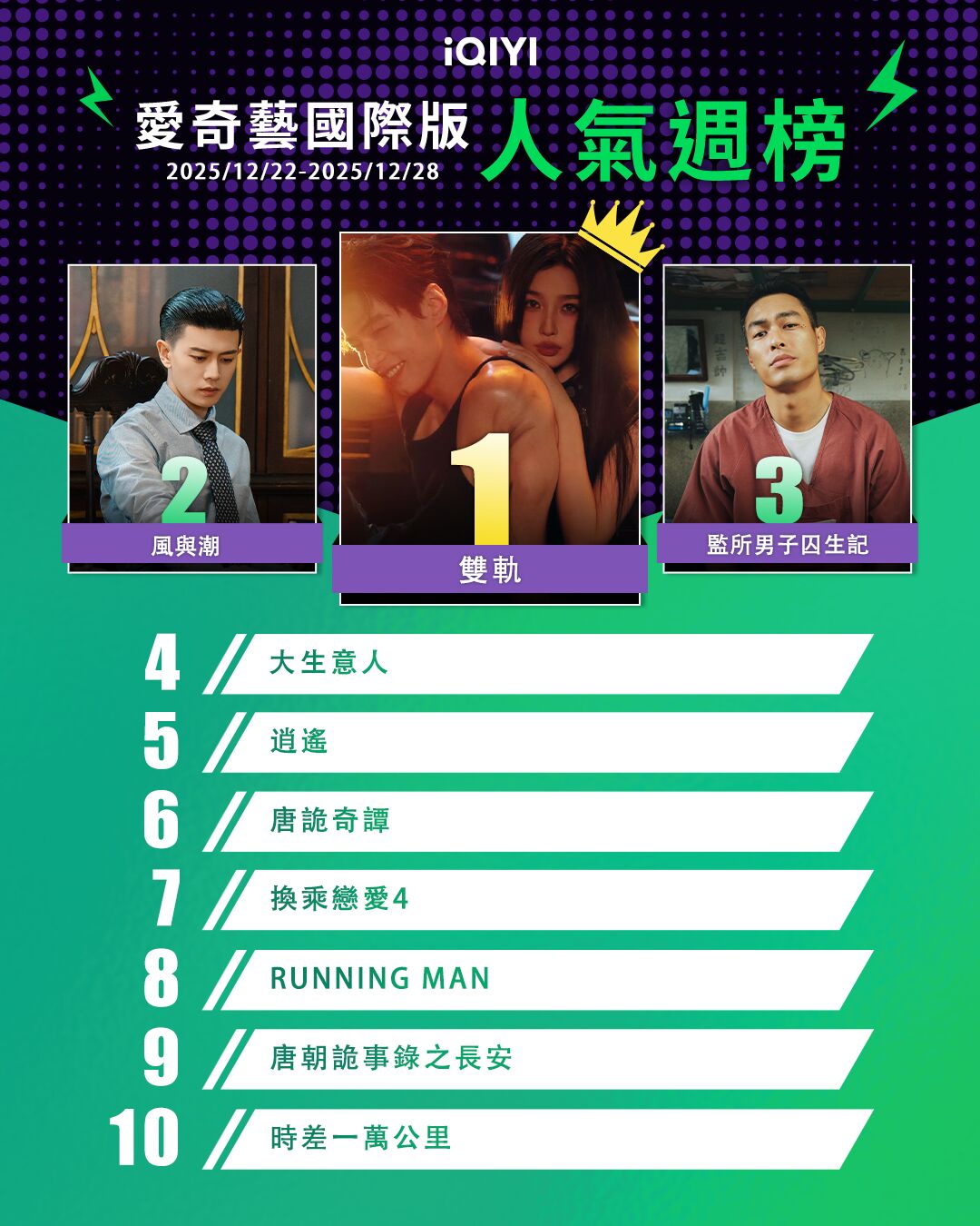 ▲▼iQIYI收視週榜(12/22-12/28)。(圖/iQIYI提供)