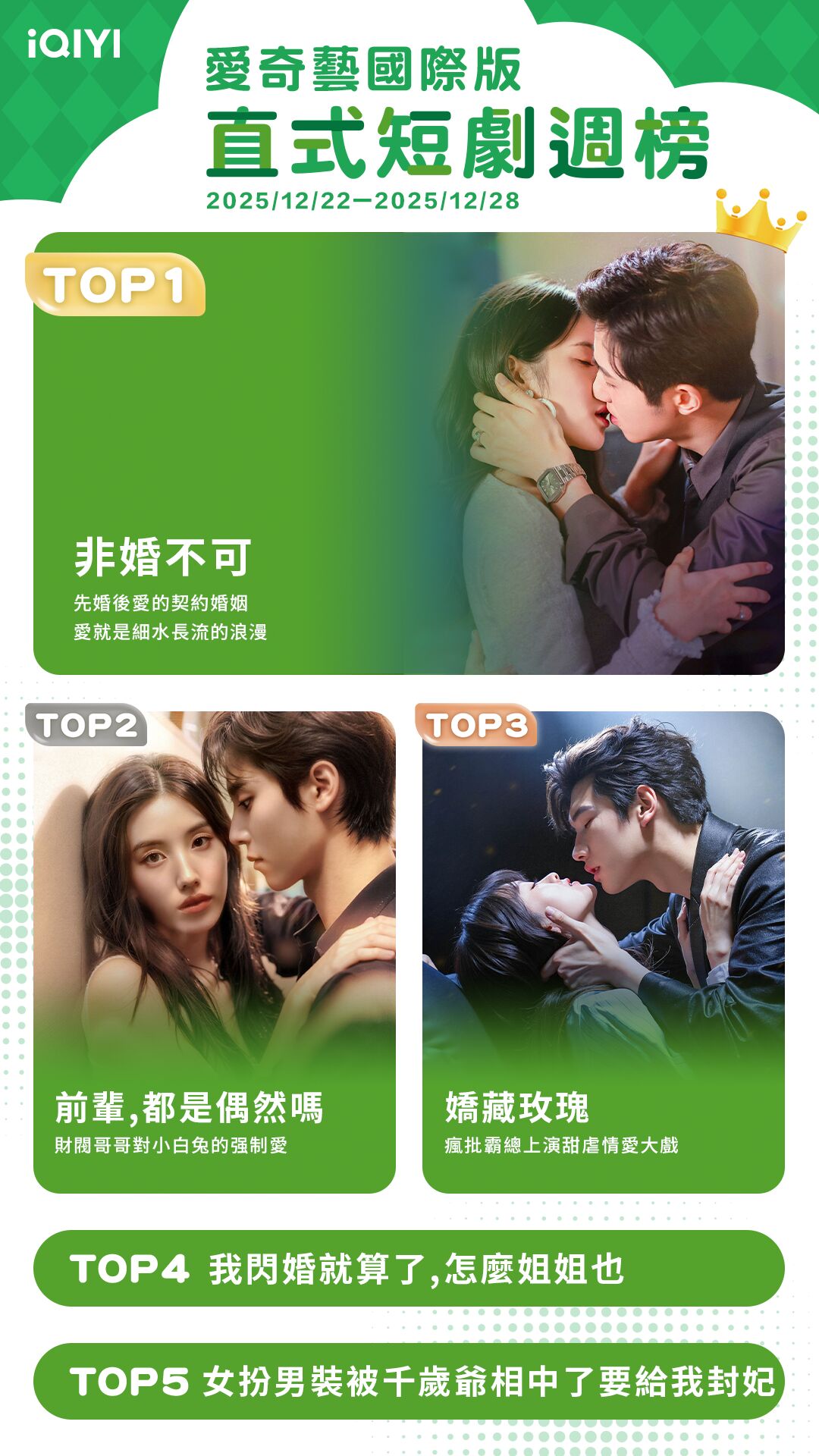 ▲▼iQIYI收視週榜(12/22-12/28)。(圖/iQIYI提供)