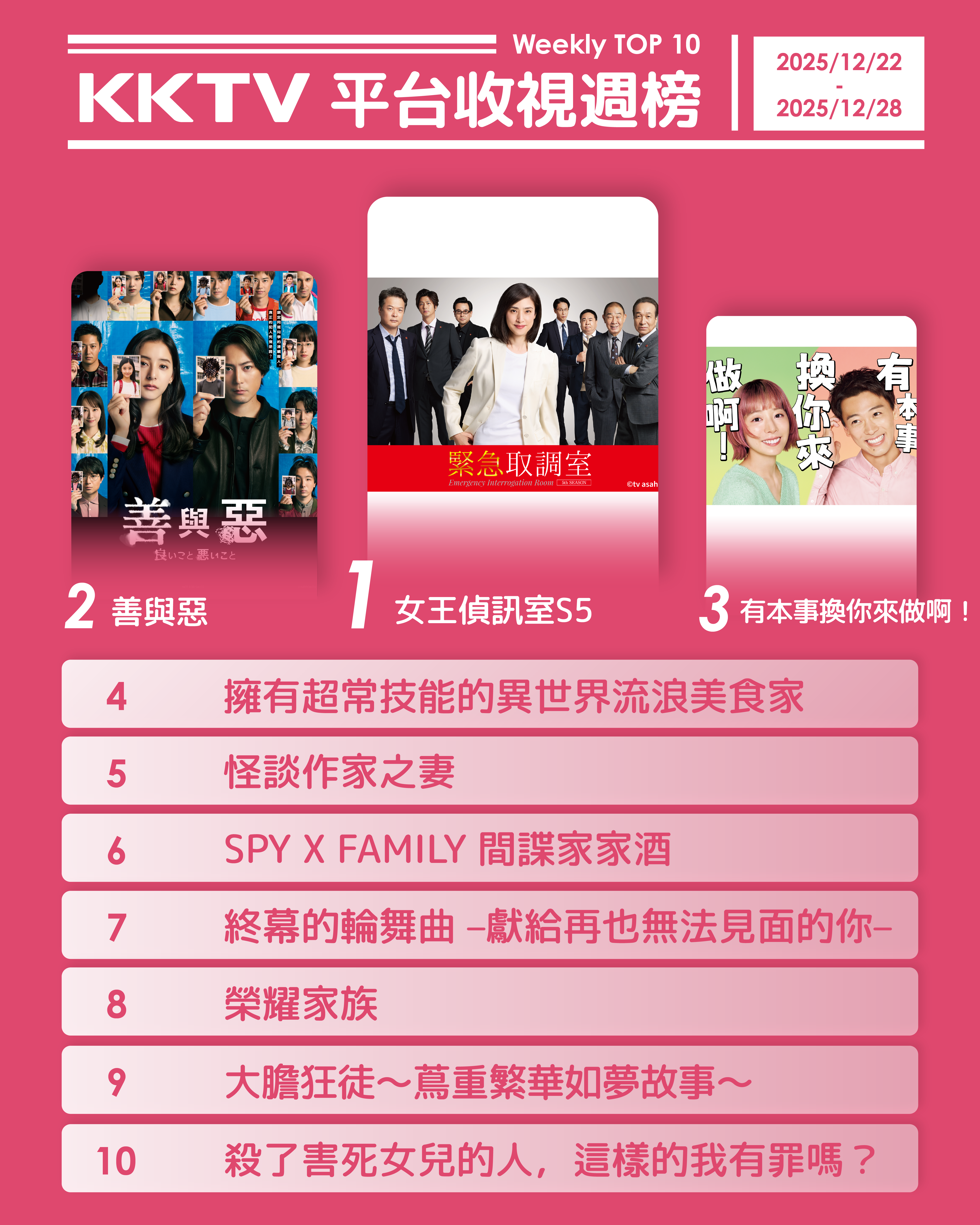 ▲▼KKTV收視週榜(12/22-12/28)。(圖/KKTV提供)