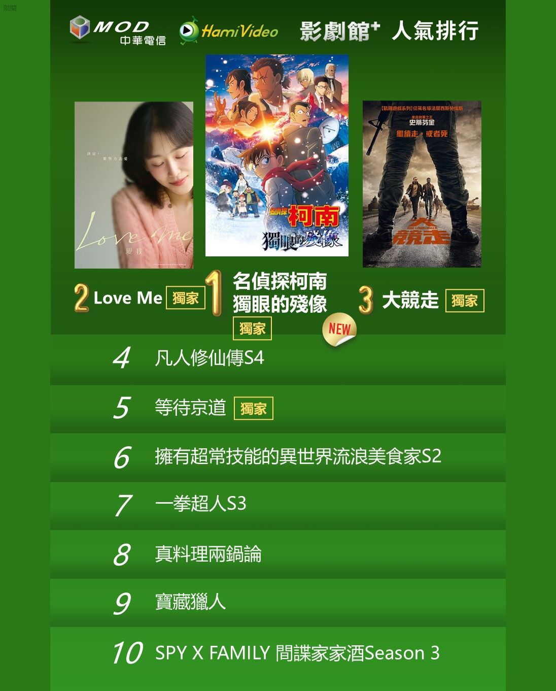 ▲▼Hami Video收視週榜(12/22-12/28)。(圖/Hami Video提供)