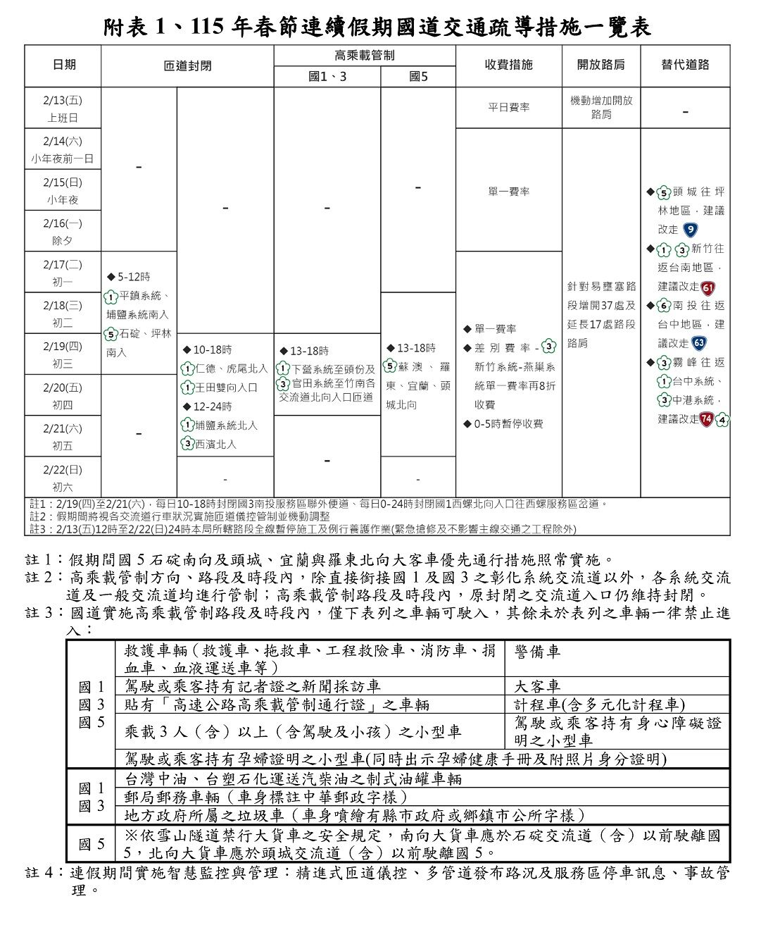 ▲▼春節及228國道疏運措施。(圖/高公局提供)