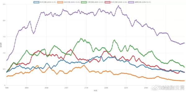 ▲紫線為湖南衛視。(圖/翻攝自微博)