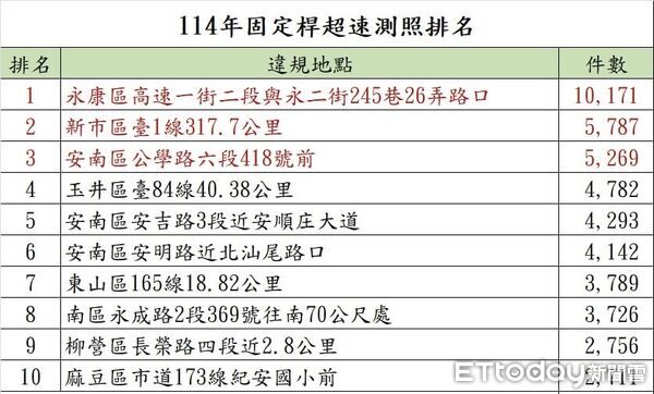 ▲台南2025年固定測速照相桿取締王出爐,永康區高速一街2段與永二街245巷26弄路口全年破萬件。(民眾提供,下同)