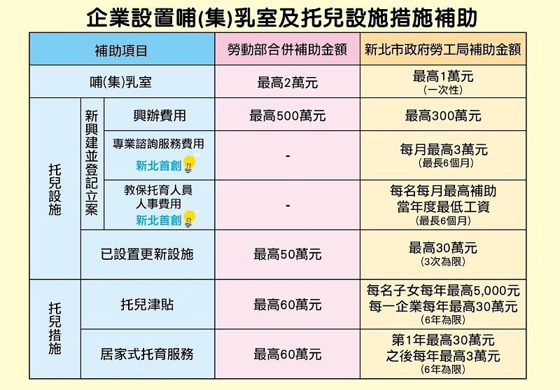 ▲新北推企業托育補助 即日起開放申請。(圖/新北市勞工局提供)