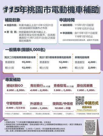 ▲桃園115年電動機車最高補助4.4萬