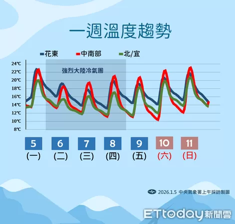 ▲▼未來一周天氣。(圖/氣象署提供)
