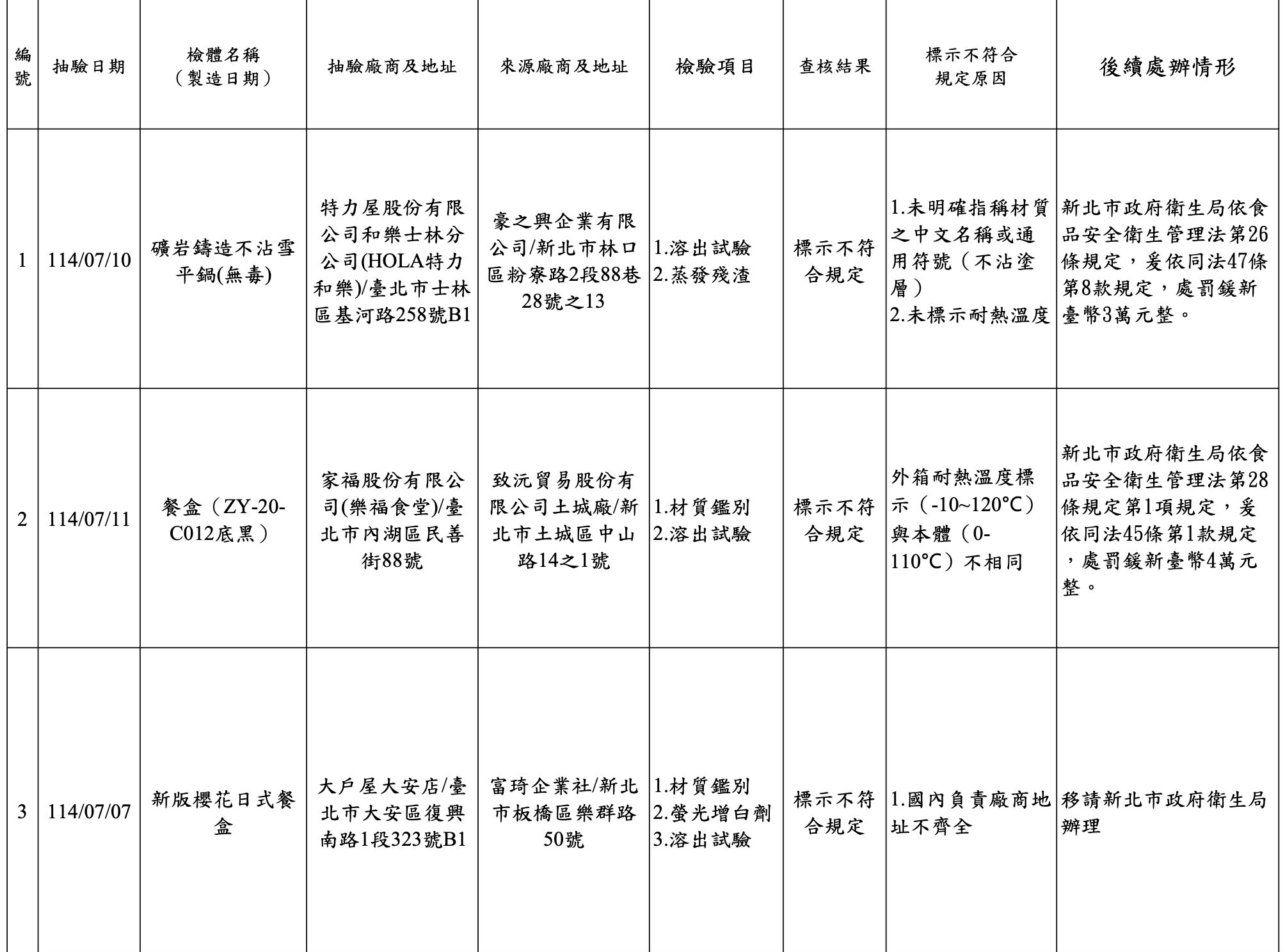 台北市衛生局今公布114年度「食品容器具及循環杯抽驗結果」。(圖/北市衛生局提供)