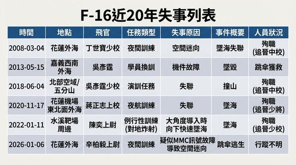 ▲F-16近20年失事紀錄。(AI協作圖/記者郭運興製作,經編輯審核)