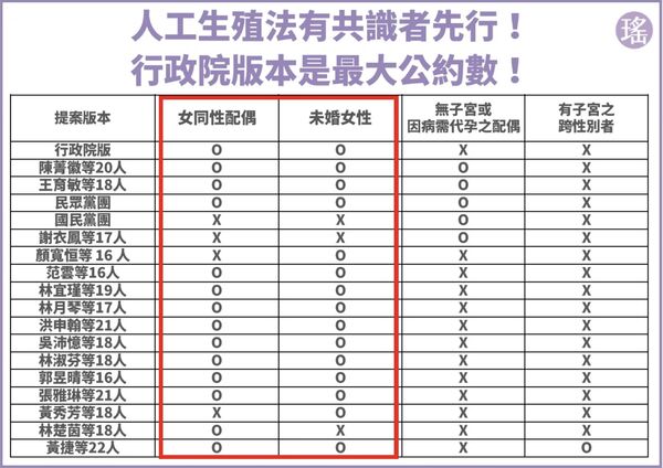 ▲▼民進黨立委吳思瑤整理各版《人工生殖法》。(圖/立委吳思瑤國會辦公室提供)