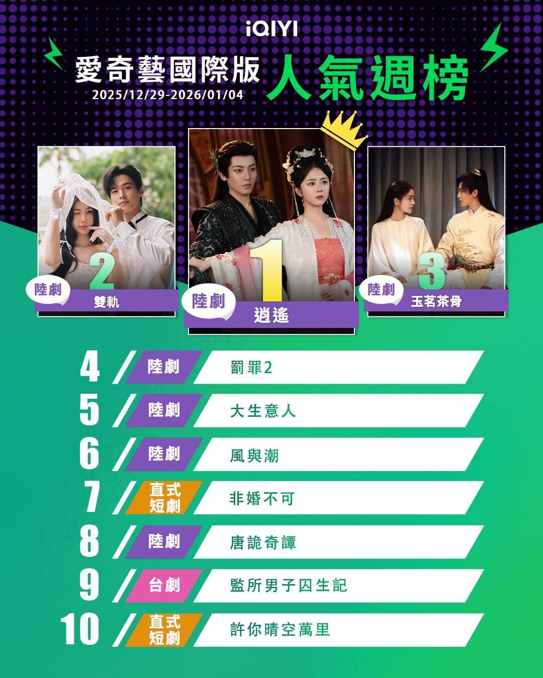 ▲▼iQIYI收視週榜(12/29-01/04)。(圖/iQIYI提供)