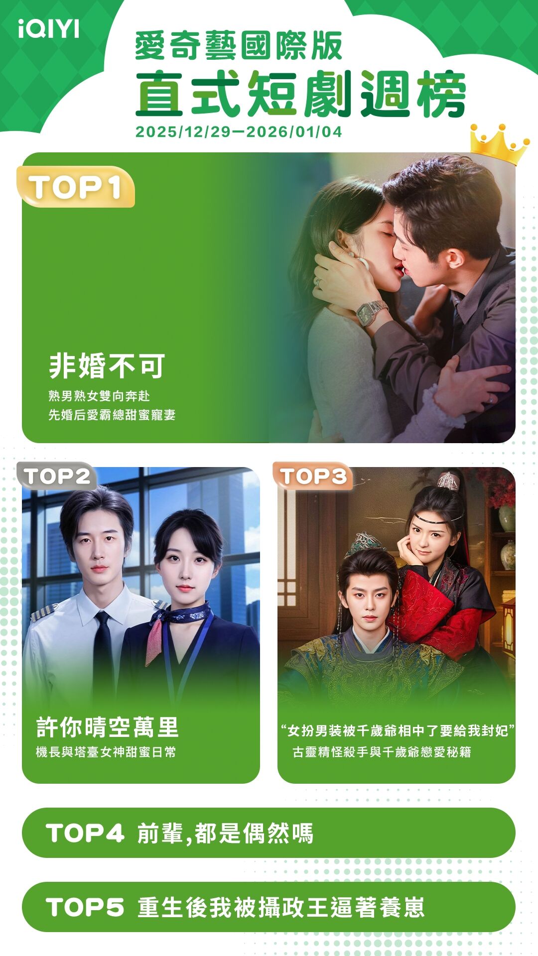 ▲▼iQIYI短劇收視週榜(12/29-01/04)。(圖/iQIYI提供)