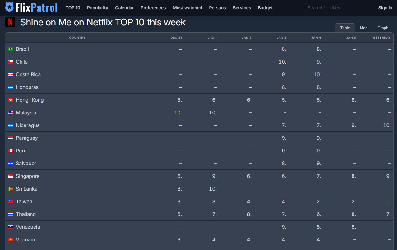 ▲▼《驕陽似我》在全球收視成績相當好,攻進5國家地區週榜。(圖/翻攝自Flixpatrol)