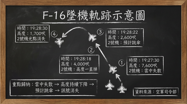 ▲▼F-16墜機軌跡示意圖。(AI協作圖/記者葉國吏製作,經編輯審核)