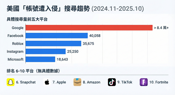 ▲▼美國最常被鎖定帳號平台前 10 名。(AI協作圖/記者吳立言製作,經編輯審核)
