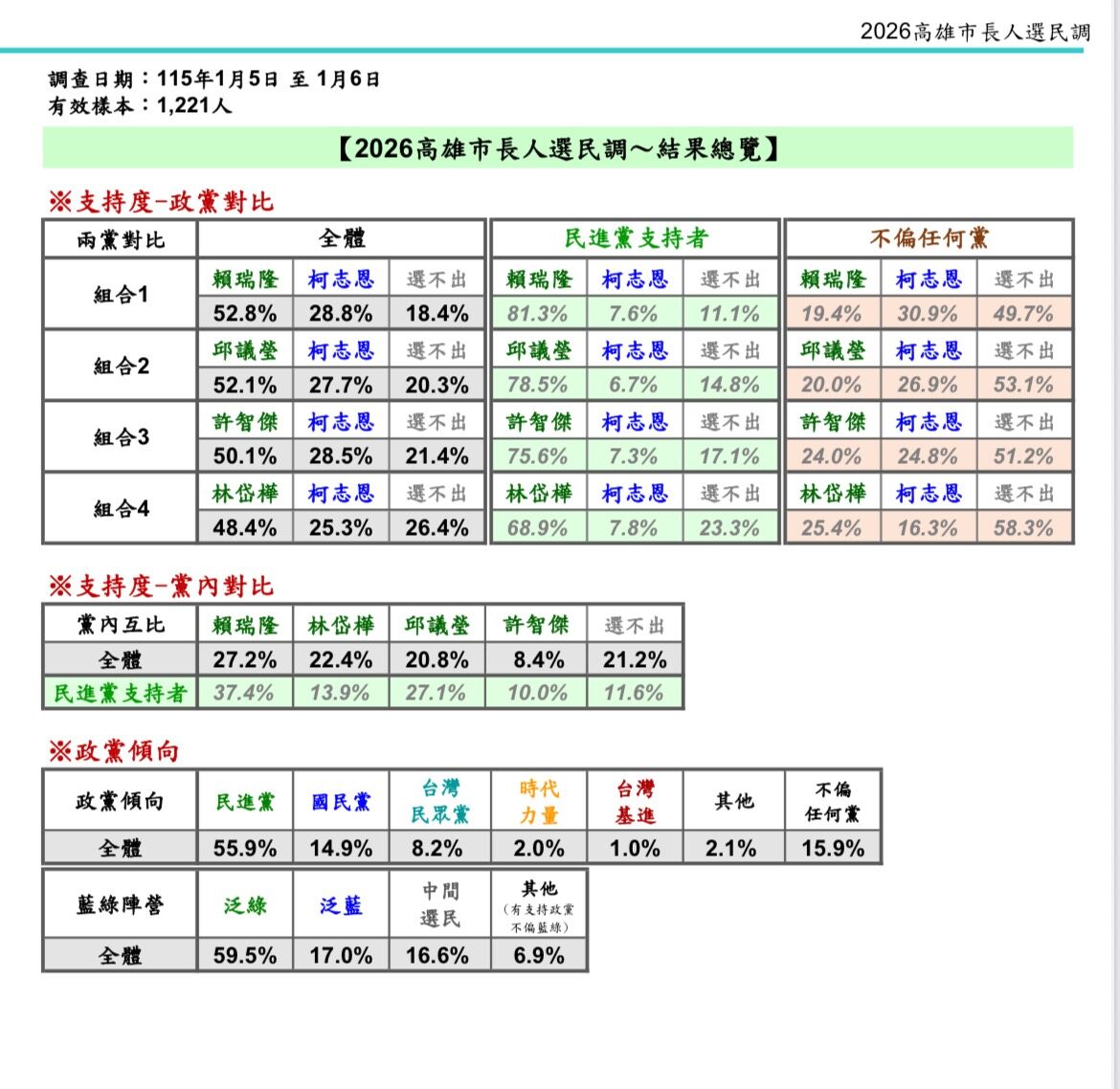 ▲▼ 賴瑞隆,高雄市長,民調,民進黨,山水民調,Nownews。(圖/資料照)