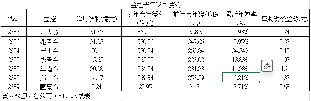 ▲▼金控獲利。(圖/記者巫彩蓮攝)