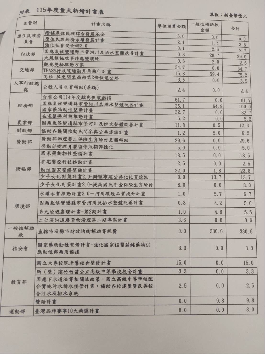 ▲▼115年度重大新增計畫表。(圖/吳思瑤國會辦公室提供)