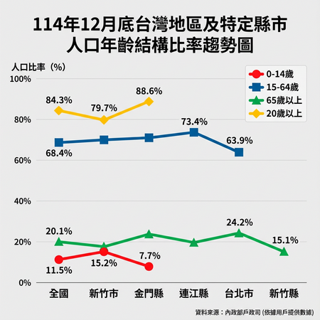 ▲▼ 114年12月人口統計數字。 (AI協作圖/記者陳家祥製作,經編輯審核)
