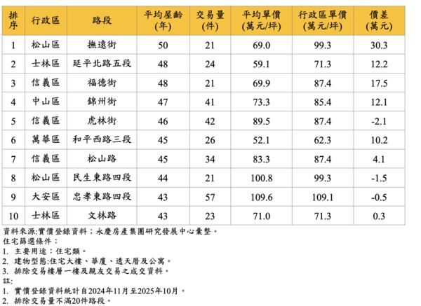 ▲▼ 。(圖/永慶提供)