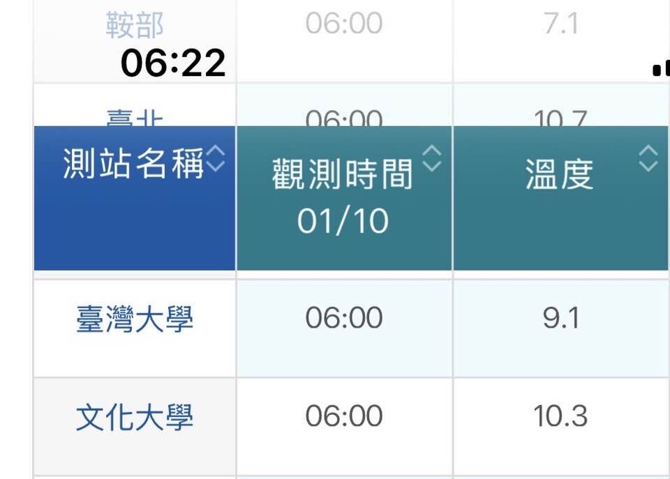▲▼今晨台灣大學溫度比文化大學還低。(圖/翻攝臉書/鄭明典)