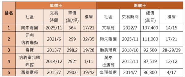 ▲▼ 豪宅排行 。(圖/台灣房屋提供)