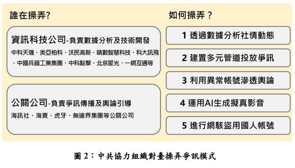 ▲▼國安局「2025年中共對臺認知作戰操作手法分析」報告圖表。(圖/國安局提供)