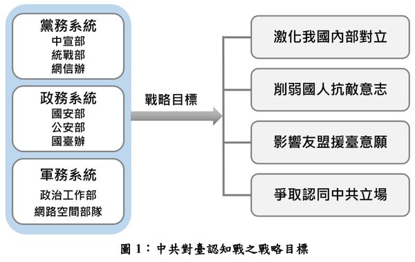 ▲國安局「2025年中共對臺認知作戰操作手法分析」報告圖表。(圖/國安局提供)