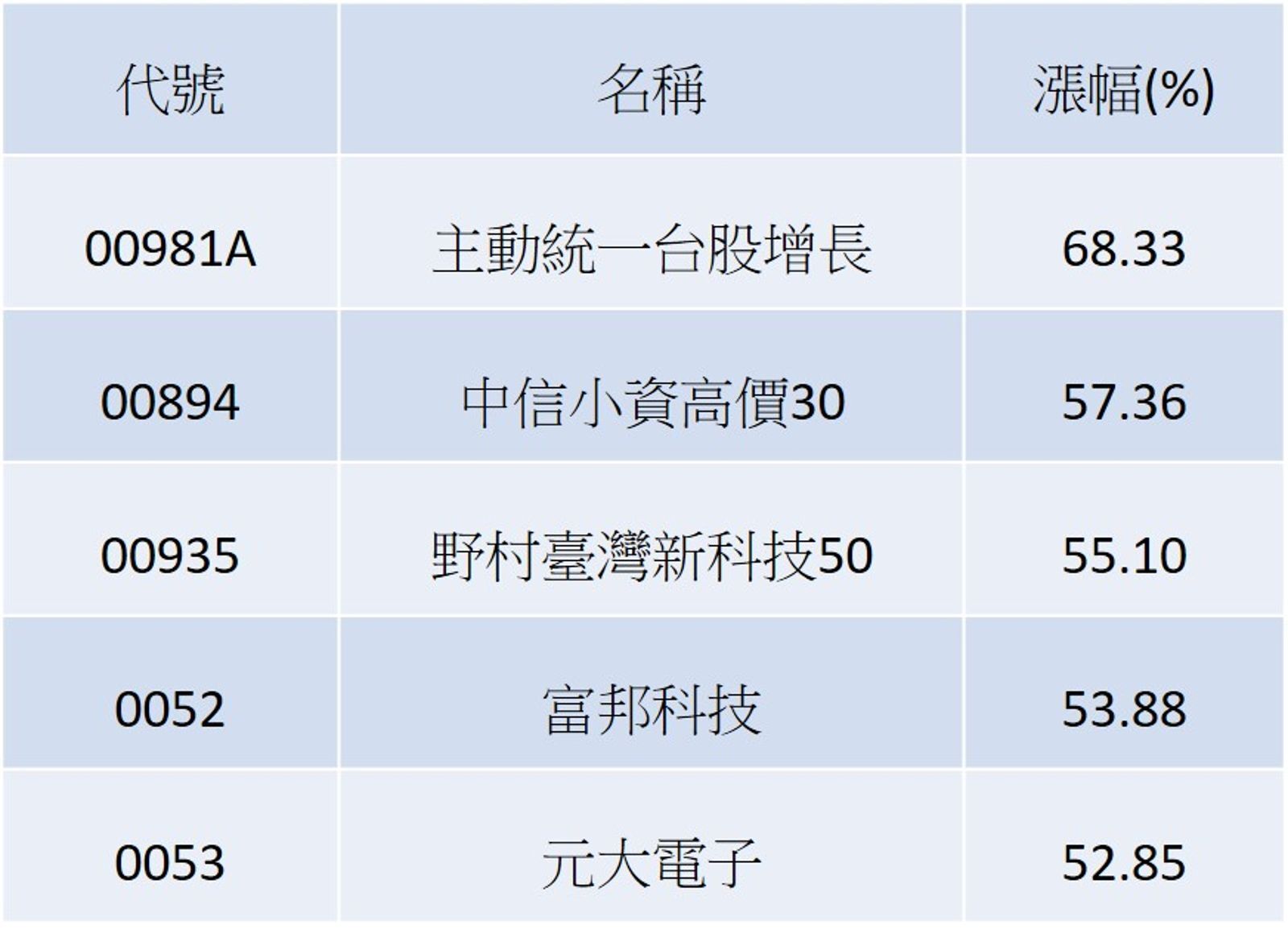 資料來源:晨星,2025/5/31~2025/12/31