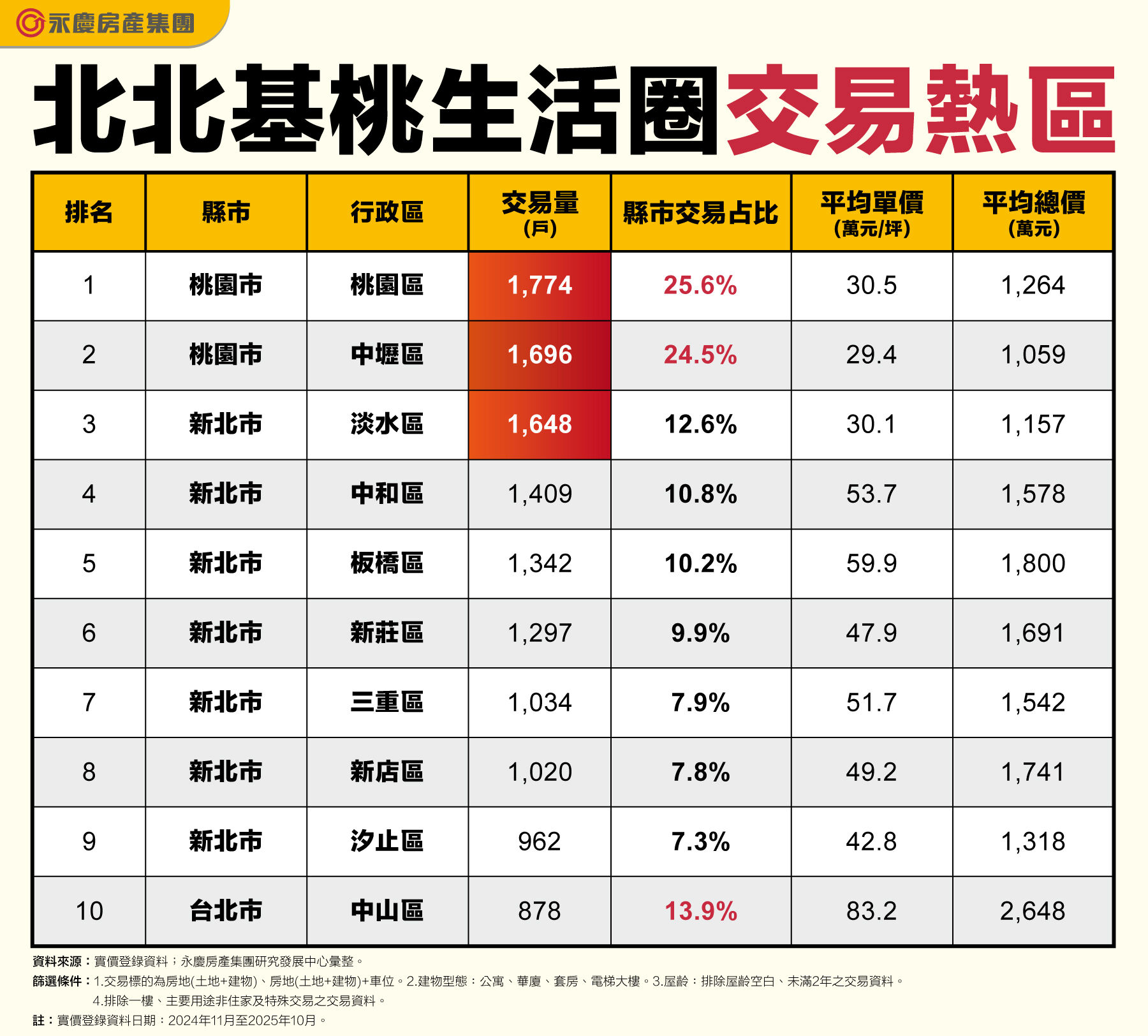 ▲▼永慶房市訊息,永慶安心買賣屋。(圖/業者提供)