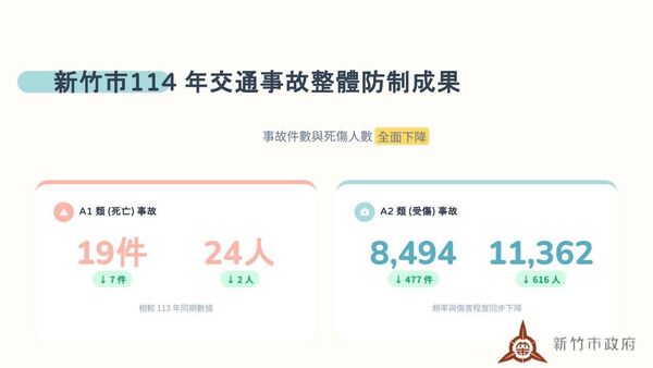 ▲新竹市114年交通事故死傷雙降,展現跨局處防制成效。(圖/新竹市政府提供)