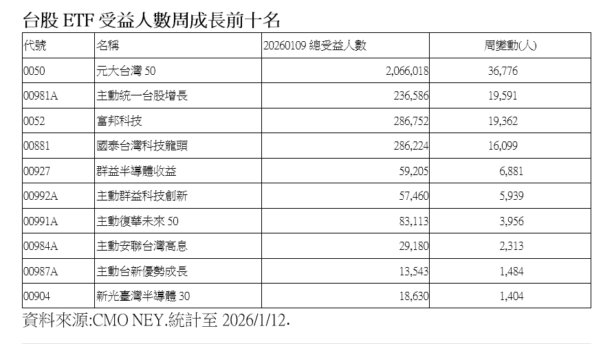 ▲▼周增萬人ETF。(圖/記者巫彩蓮攝)