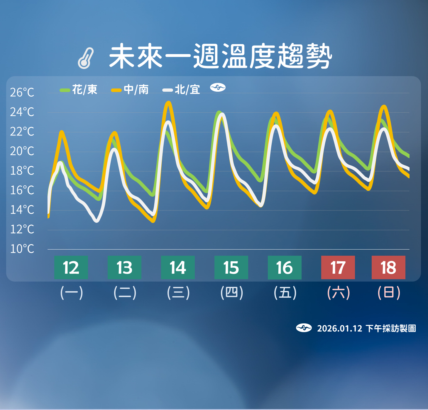▲▼未來一周天氣。(圖/氣象署提供)