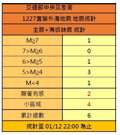 ▲▼5.3地震「台北超搖11秒」 氣象署估7.0強震後餘震:未來還有。(圖/中央氣象署)