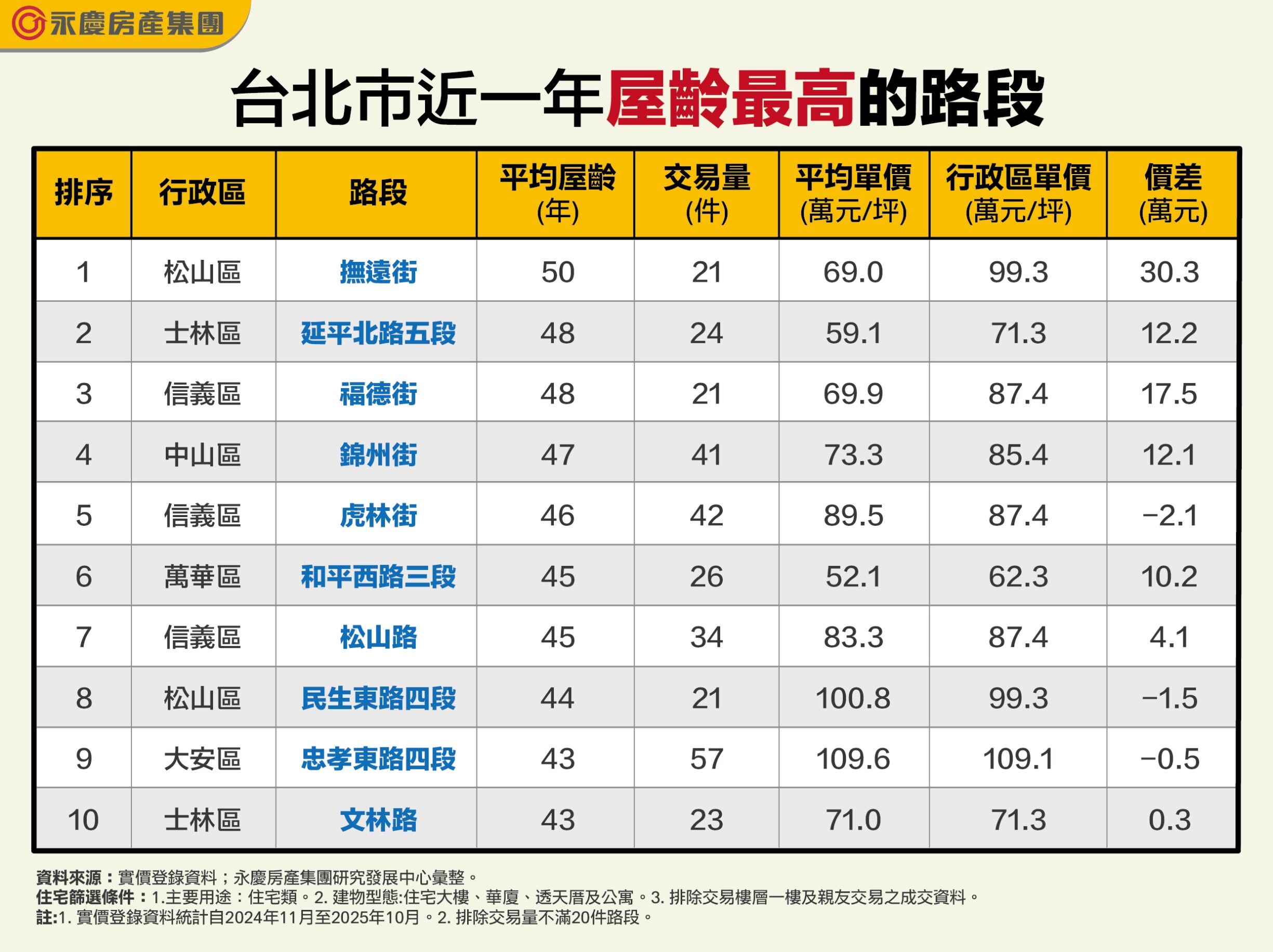 ▲▼永慶房市訊息,永慶安心買賣屋。(圖/永慶房屋集團提供)