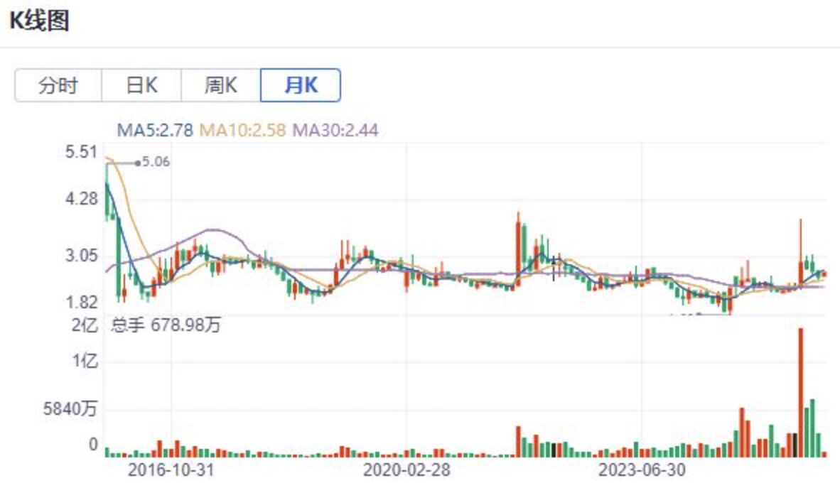 ▲隸屬上海國資委旗下的上海建工,股價在2-3元區間波動長達9年。(圖/翻攝覽富財經網)