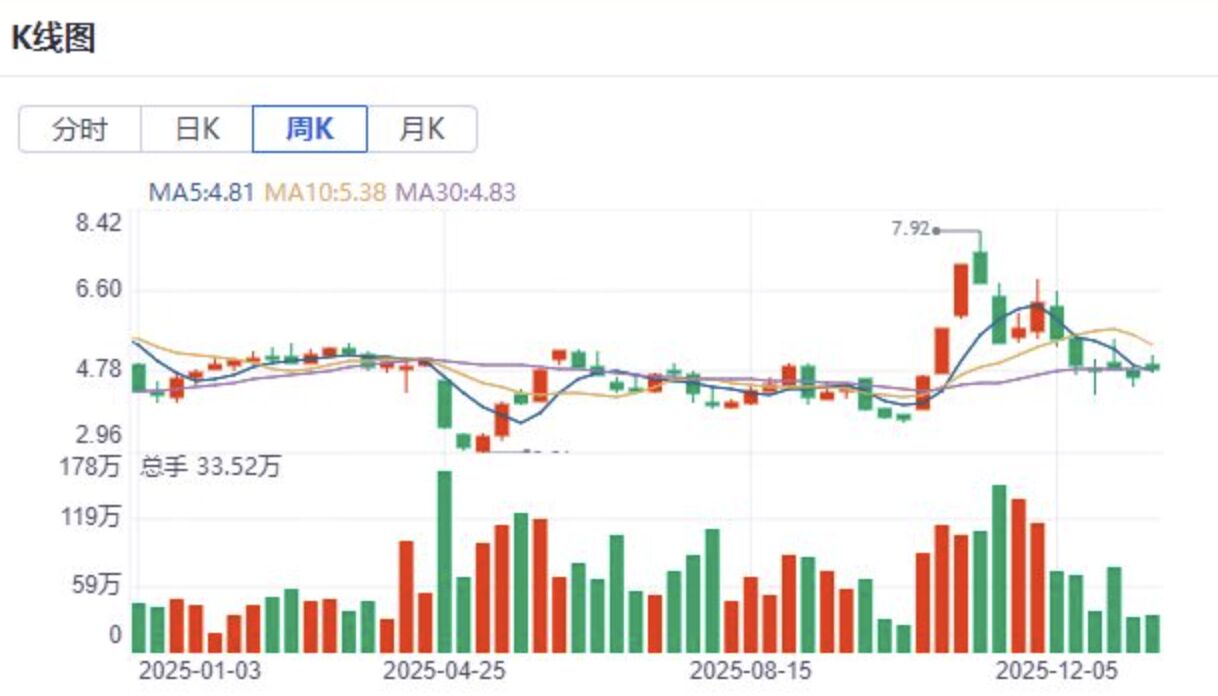 ▲ST萬方2025年吃下33個漲停、26個跌停,全年累計漲幅0.42%。(圖/翻攝覽富財經網)