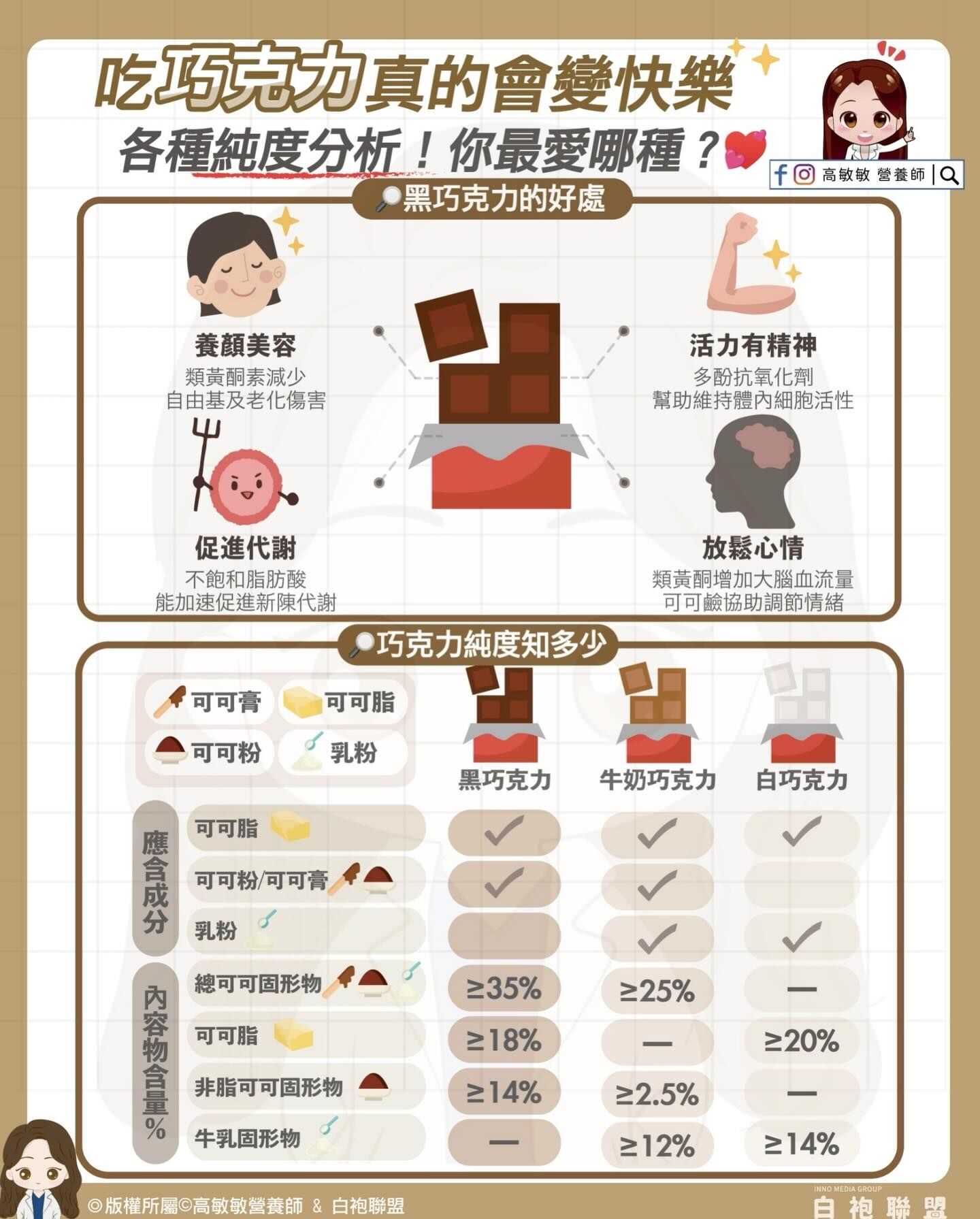 ▲▼營養師:黑巧克力好處多。(圖/翻攝自FB/高敏敏營養師)