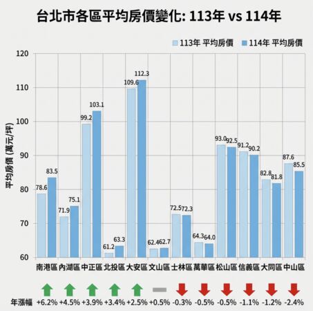 ▲▼ 台北市房價統計 。(AI協作/記者項瀚製作,經編輯審核)