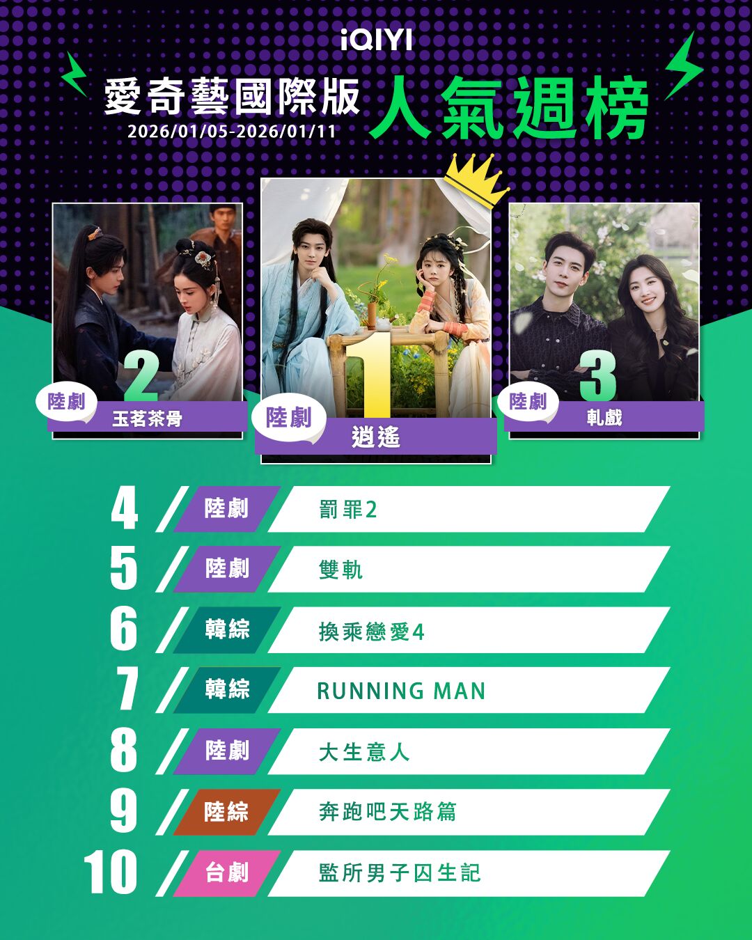 ▲▼iQIYI收視週榜(1/5-1/11)。(圖/iQIYI提供)