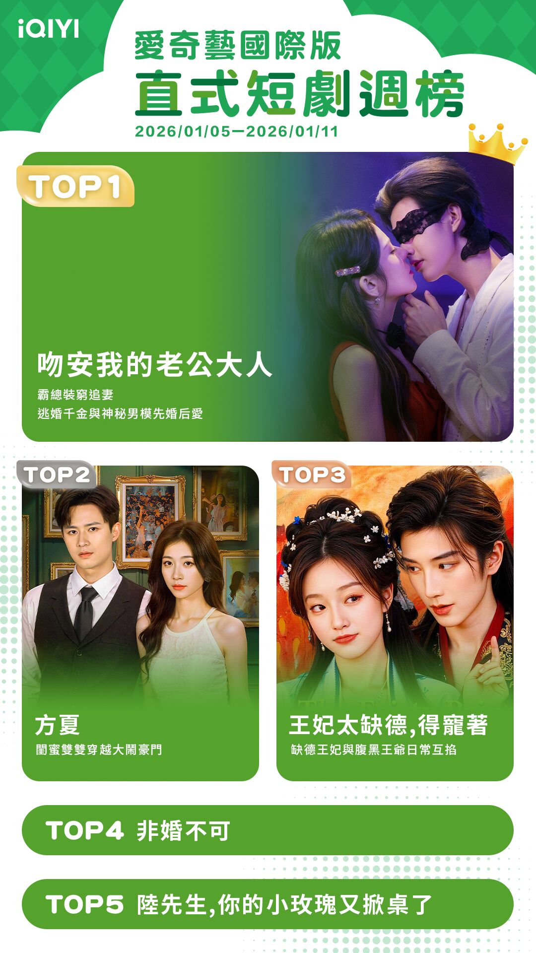 ▲▼iQIYI短劇收視週榜(1/5-1/11)。(圖/iQIYI提供)