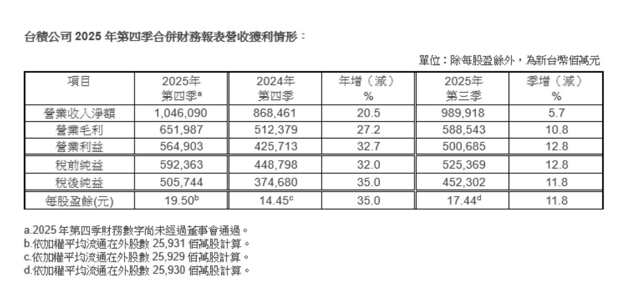 ▲▼台積電2025年第4季戰蹟。(圖/台積電提供)