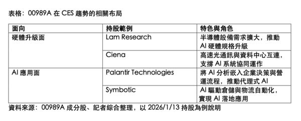 ▲▼ 美股,AI晶片,科技股,CES展,投資焦點,主動摩根美國科技,00989A。(圖/翻攝自CES官網、資料照)
